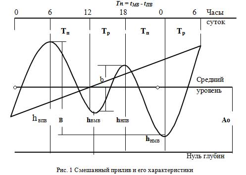 Смешанный прилив и его характеристики Смешанный прилив и его характеристики